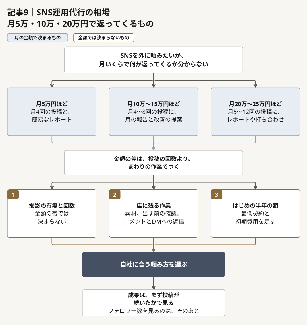 この記事の要点の流れ。困りごと、SNSを外に頼みたいが、月いくらで何が返ってくるか分からない。月の金額で決まるもの、月5万円ほどは月4回の投稿と簡易なレポート。月10万〜15万円ほどは月4〜8回の投稿に、月の報告と改善の提案。月20万〜25万円ほどは月5〜12回の投稿に、レポートや打ち合わせ。金額の差は、投稿の回数より、まわりの作業でつく。金額では決まらないもの、1 撮影の有無と回数。2 店に残る作業。素材、出す前の確認、コメントとDMへの返信。3 はじめの半年の額。最低契約と初期費用を足す。そのうえで、自社に合う頼み方を選ぶ。成果は、まず投稿が続いたかで見る。フォロワー数を見るのは、そのあと。