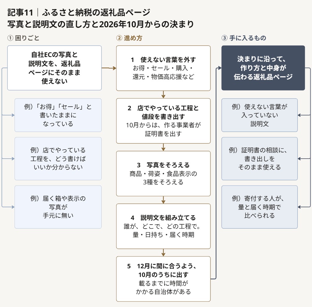 この記事の要点の流れ。困りごと、自社ECの写真と説明文を、返礼品ページにそのまま使えない。進め方、1 使えない言葉を外す。2 店でやっている工程と値段を書き出す。3 写真をそろえる。4 説明文を組み立てる。5 12月に間に合うよう、10月のうちに出す。手に入るもの、決まりに沿って、作り方と中身が伝わる返礼品ページ。